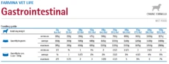 Farmina Vet Life Canine Gastrointestinal 300g X6 -ROYAL CANIN Soldes Magasin fre pl Farmina Vet Life Canine Gastrointestinal 300g x6 30395 2