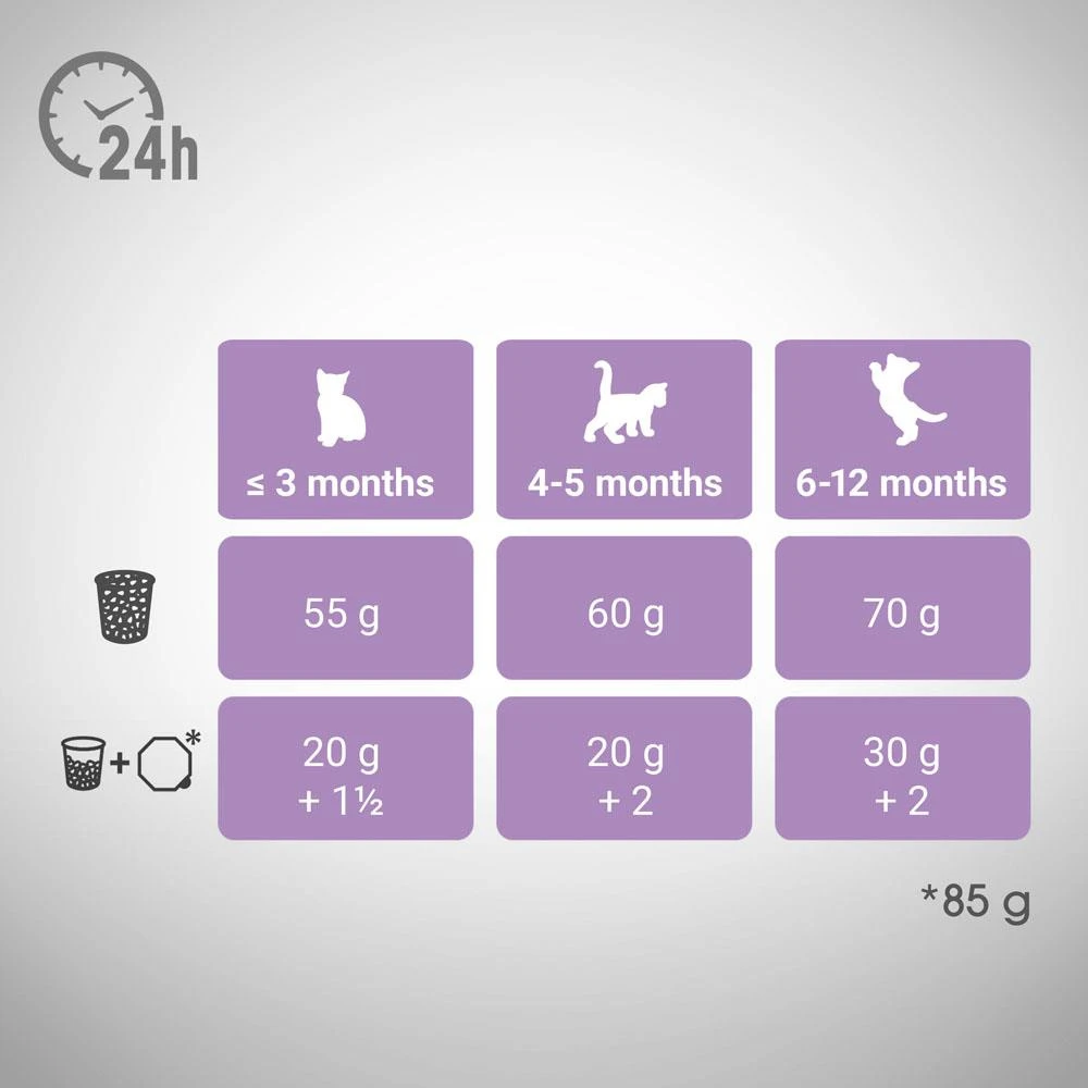 Perfect Fit™ - Aliment Complet Sec Pour Chatons De Moins De 1 An, Riche En Poulet 7kg. 5 Perfect Fit™ - Aliment Complet Sec Pour Chatons De Moins De 1 An, Riche En Poulet 7kg. – Image 3